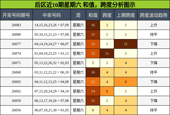 后区近10期星期六 和值,跨度分析图示