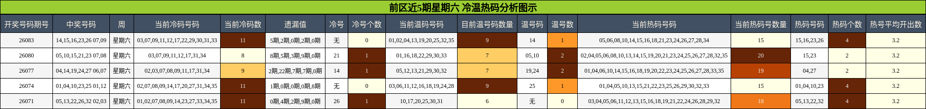 前区近5期星期六 冷温热码分析图示