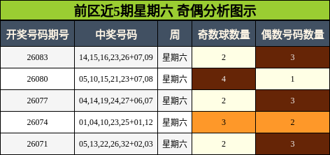 前区近5期星期六 奇偶分析图示