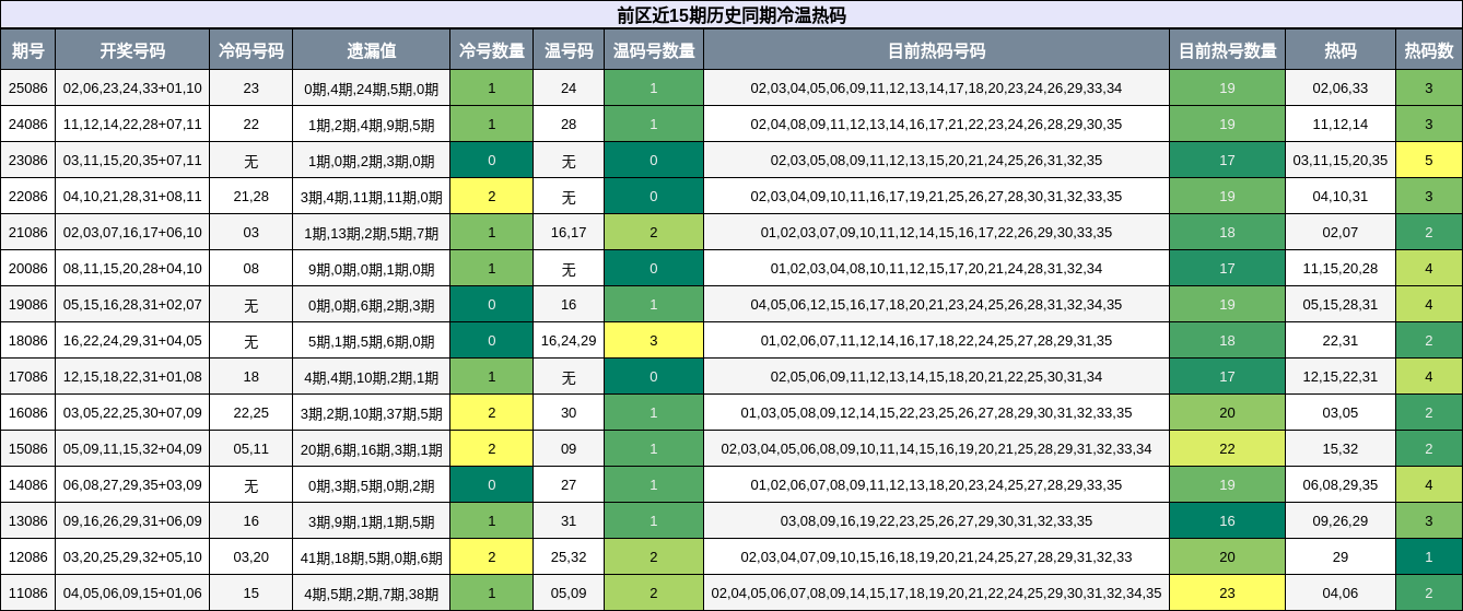前区近15期历史同期冷温热码