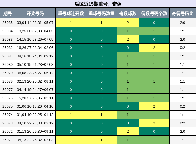 后区近15期重号，奇偶