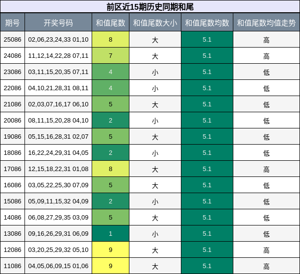前区近15期历史同期和尾