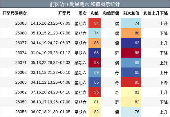 前区近10期星期六 和值图示统计