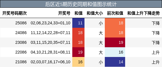 后区近5期历史同期和值图示统计