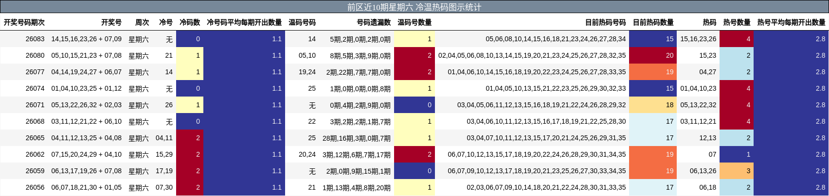 前区近10期星期六 冷温热码图示统计
