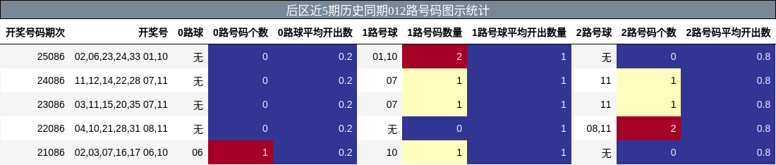 后区近5期历史同期012路号码图示统计