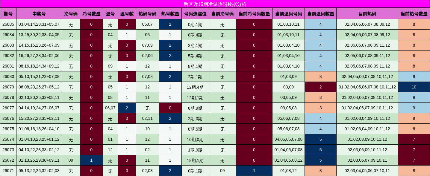 冷温热码分析