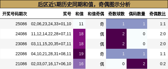 和值分析,奇偶分析