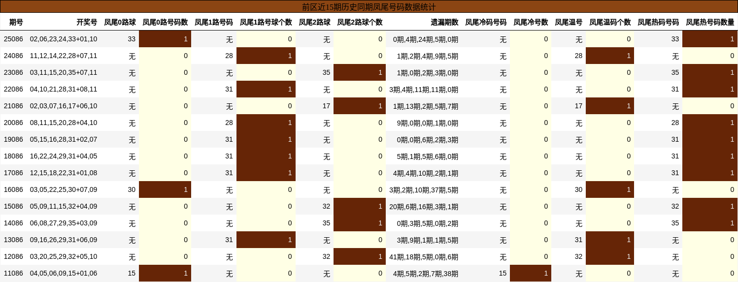 前区近15期历史同期凤尾号码数据统计