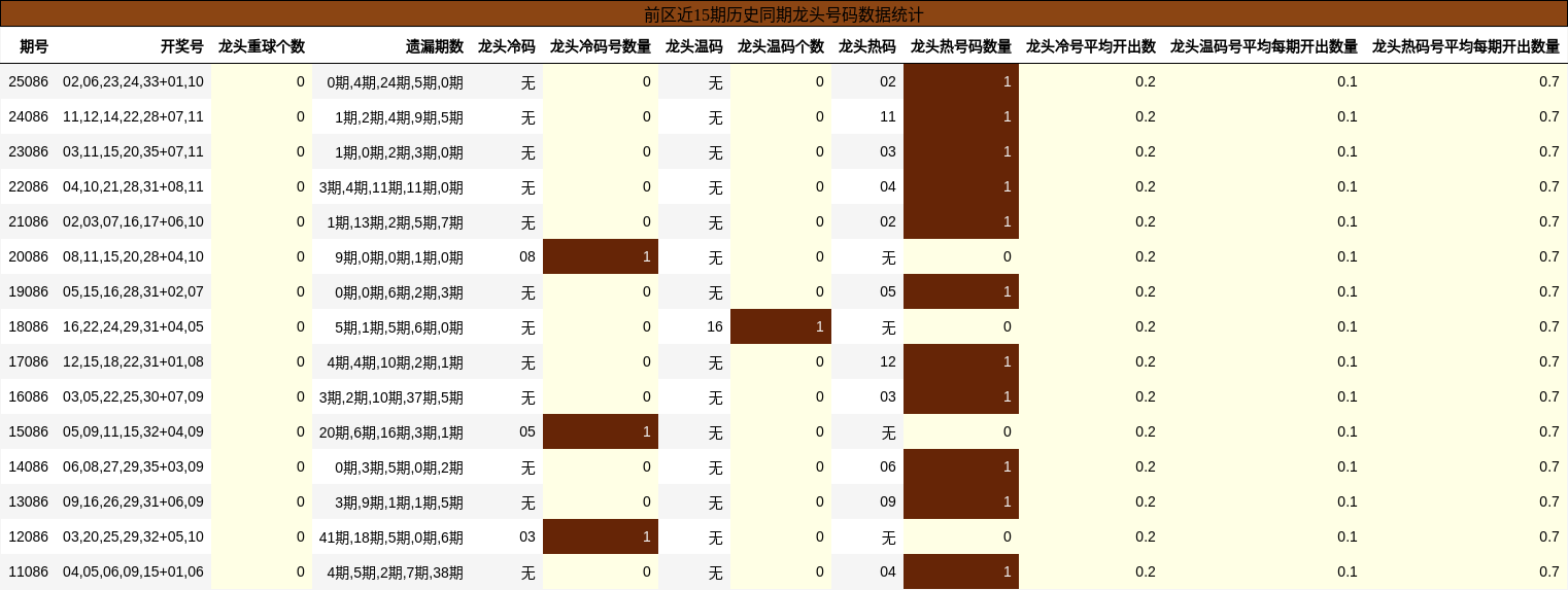 前区近15期历史同期龙头号码数据统计