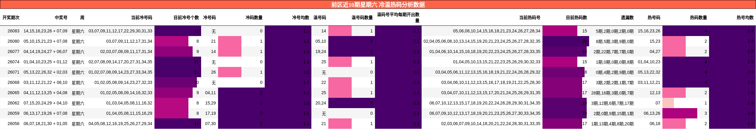 冷温热码分析