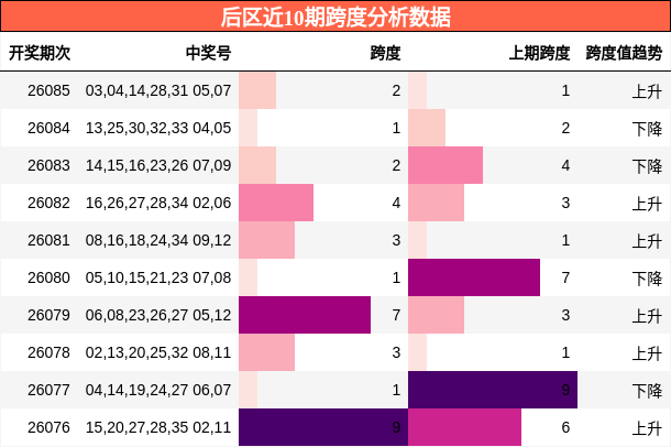 跨度分析