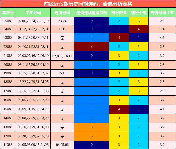 连码分析,奇偶分析