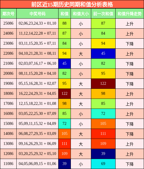 和值分析