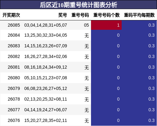 重号分析