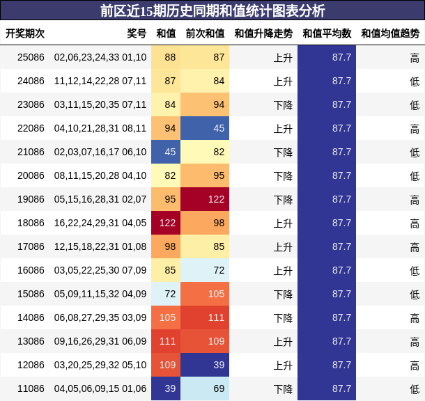 和值分析