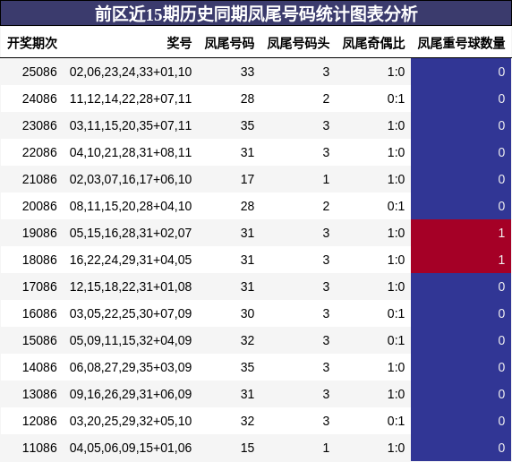 凤尾号码分析