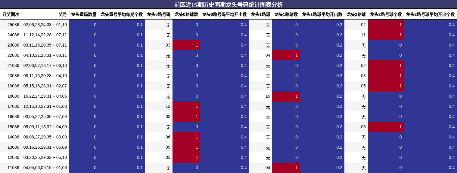 龙头号码分析