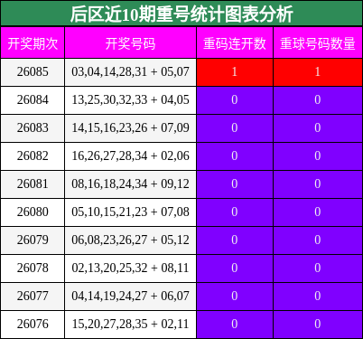 后区近10期重号统计图表分析