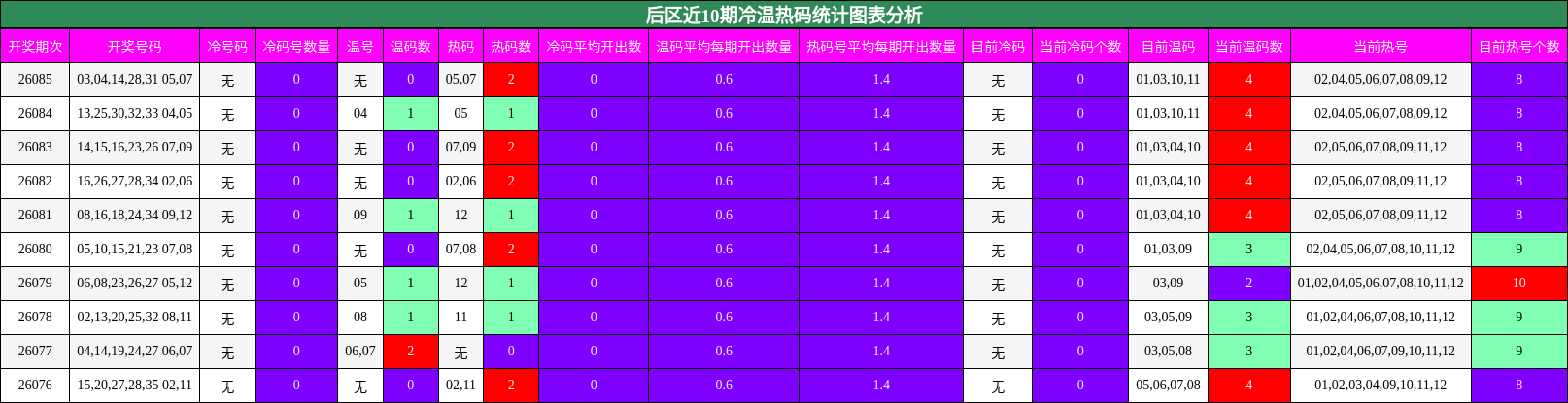 后区近10期冷温热码统计图表分析