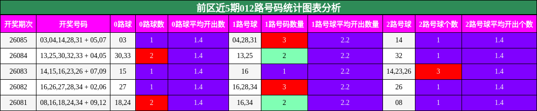 前区近5期012路号码统计图表分析