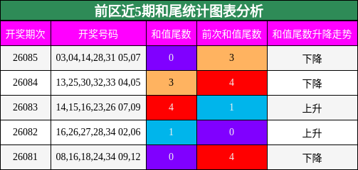 前区近5期和尾统计图表分析