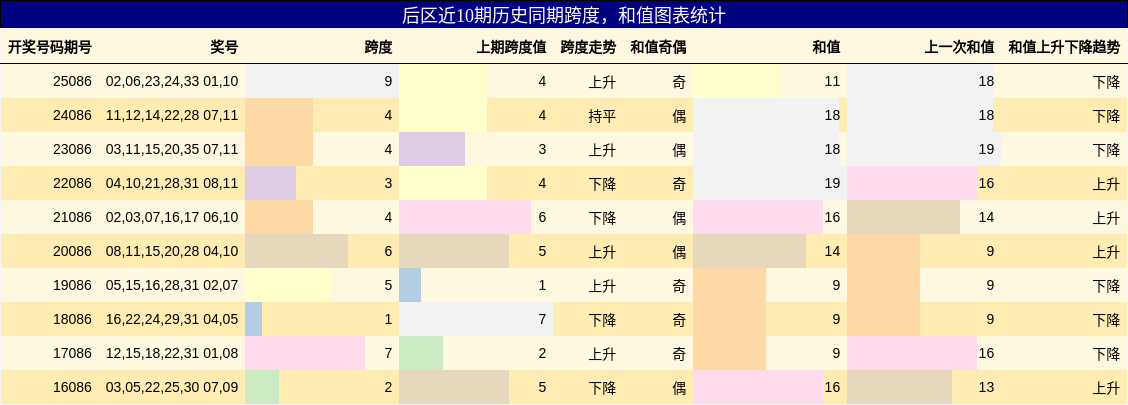 跨度分析，和值分析