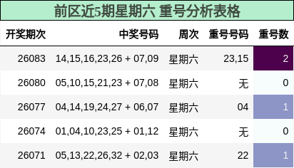 前区近5期星期六 重号分析表格
