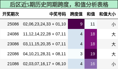 后区近5期历史同期跨度，和值分析表格