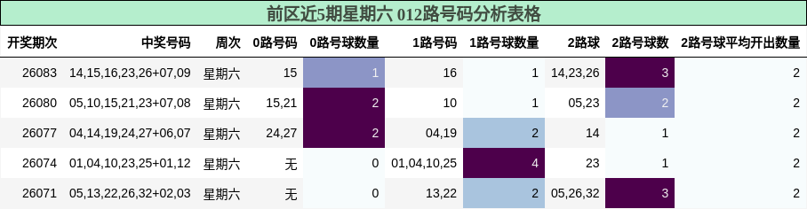 前区近5期星期六 012路号码分析表格