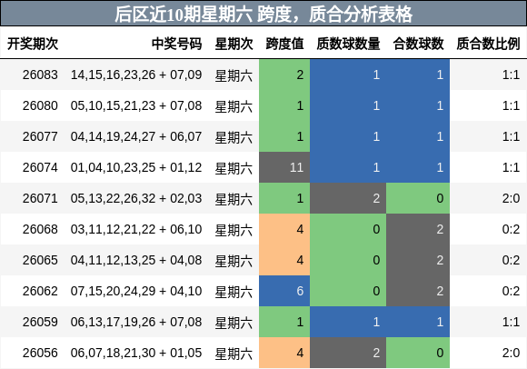 后区近10期星期六 跨度，质合分析表格