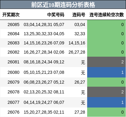 前区近10期连码分析表格