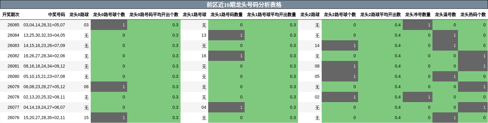 前区近10期龙头号码分析表格