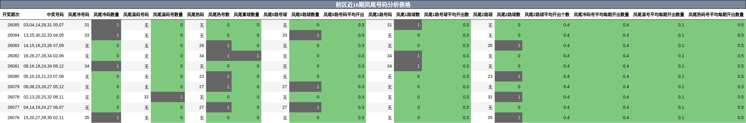 前区近10期凤尾号码分析表格