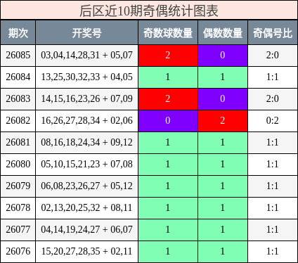 后区奇偶统计图表