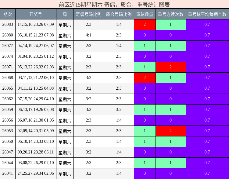 前区奇偶、质合、重号统计图表