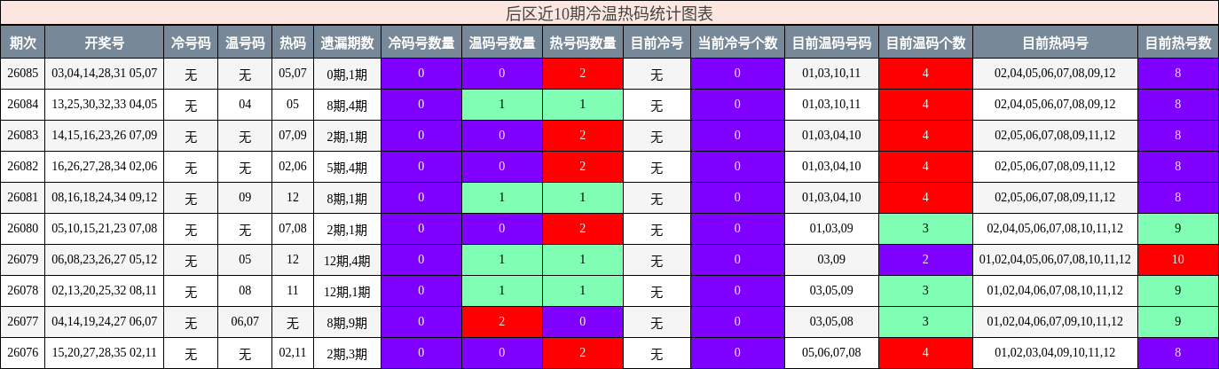 后区冷温热码统计图表