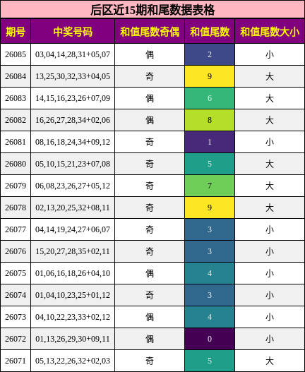 后区近15期和尾数据表格