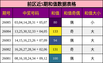 前区近5期和值数据表格