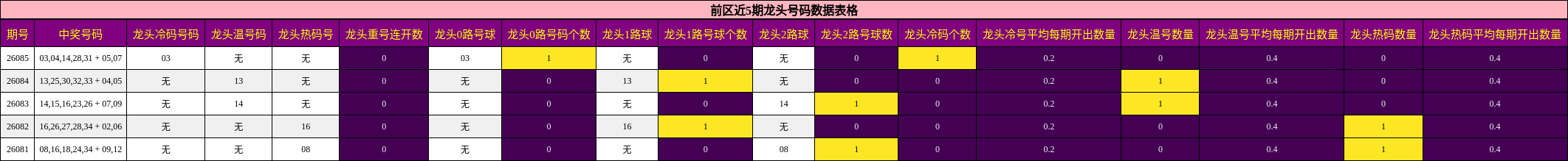 前区近5期龙头号码数据表格