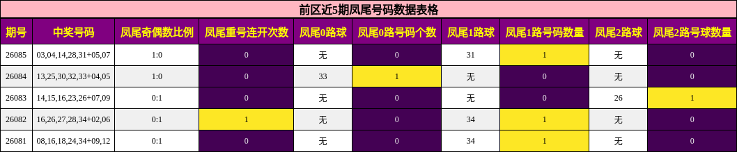 前区近5期凤尾号码数据表格