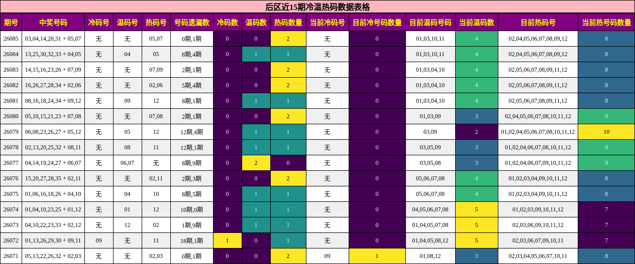 后区近15期冷温热码数据表格