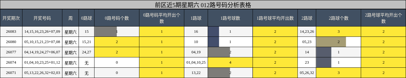 前区近5期星期六 012路号码分析表格