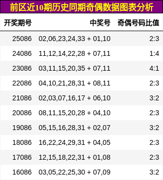 奇偶分析
