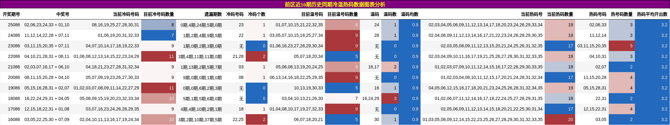 冷温热码分析