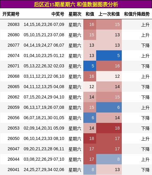 和值分析