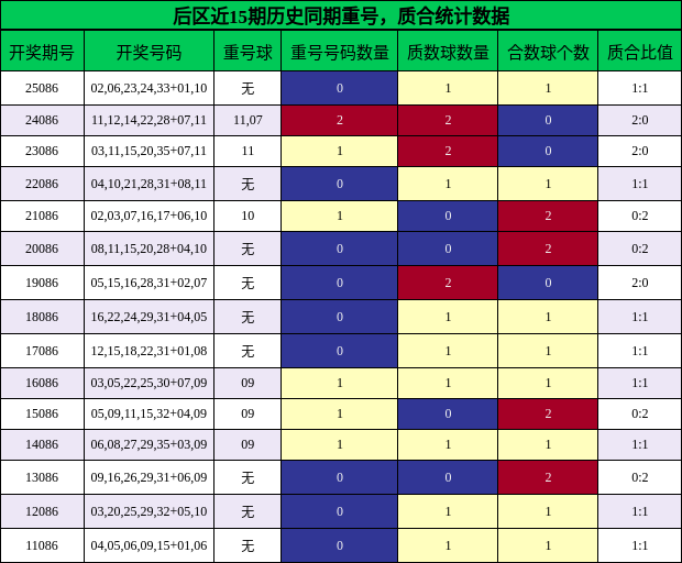 重号分析,质合分析