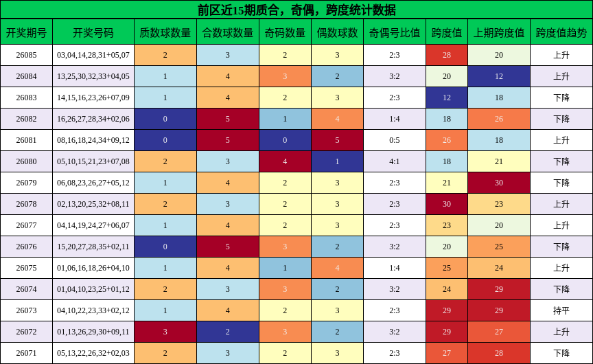 质合分析,奇偶分析,跨度分析