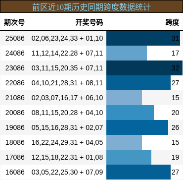前区近10期历史同期跨度数据统计