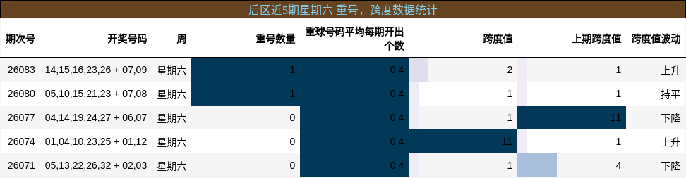 后区近5期星期六 重号,跨度数据统计